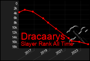 Total Graph of Dracaarys