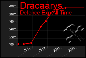 Total Graph of Dracaarys