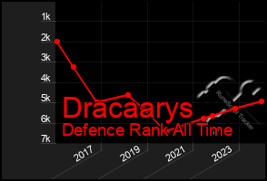 Total Graph of Dracaarys