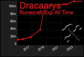 Total Graph of Dracaarys