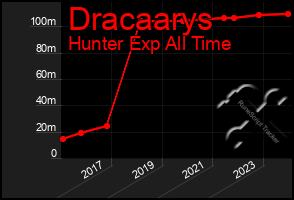 Total Graph of Dracaarys