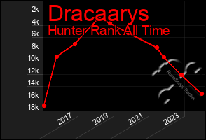 Total Graph of Dracaarys