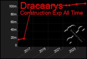 Total Graph of Dracaarys