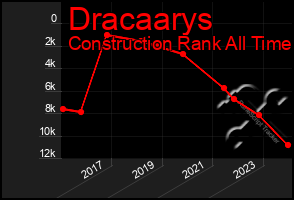 Total Graph of Dracaarys