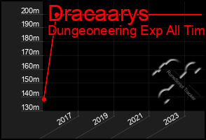 Total Graph of Dracaarys