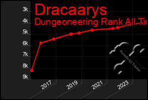 Total Graph of Dracaarys