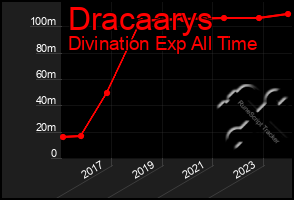 Total Graph of Dracaarys