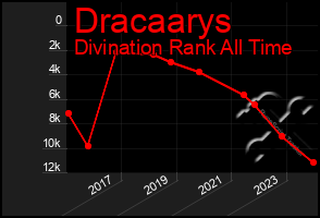 Total Graph of Dracaarys