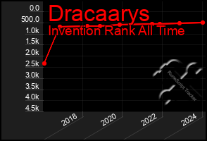 Total Graph of Dracaarys