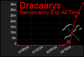 Total Graph of Dracaarys