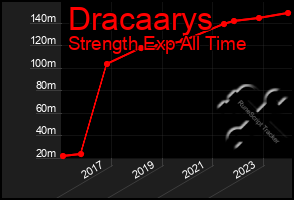 Total Graph of Dracaarys