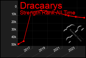 Total Graph of Dracaarys