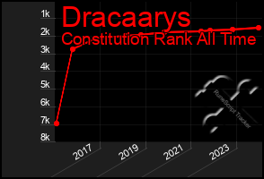 Total Graph of Dracaarys