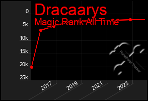 Total Graph of Dracaarys