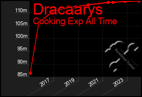 Total Graph of Dracaarys