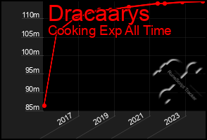 Total Graph of Dracaarys