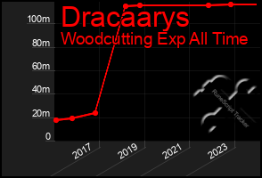 Total Graph of Dracaarys