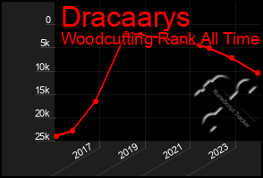 Total Graph of Dracaarys