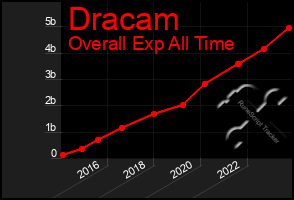 Total Graph of Dracam