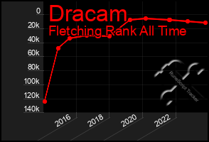 Total Graph of Dracam