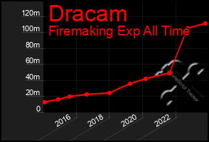 Total Graph of Dracam