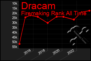 Total Graph of Dracam