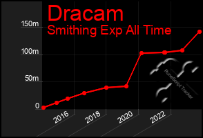 Total Graph of Dracam