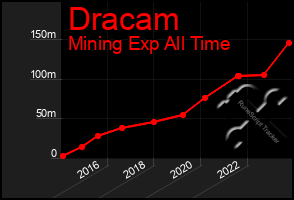 Total Graph of Dracam