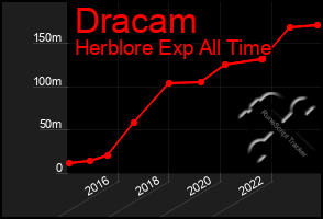 Total Graph of Dracam
