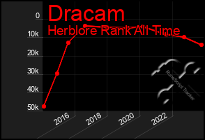 Total Graph of Dracam