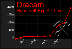 Total Graph of Dracam