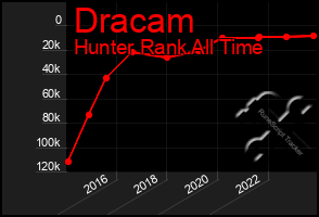 Total Graph of Dracam