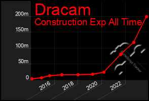 Total Graph of Dracam