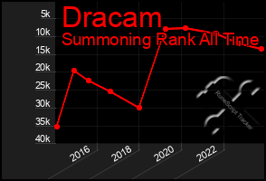 Total Graph of Dracam