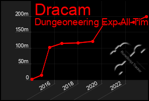 Total Graph of Dracam