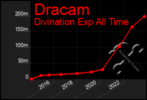 Total Graph of Dracam