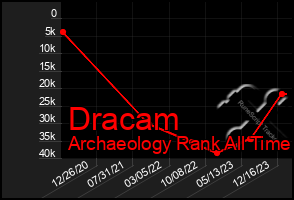 Total Graph of Dracam