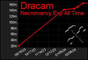 Total Graph of Dracam