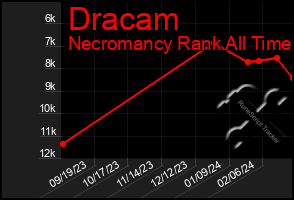 Total Graph of Dracam