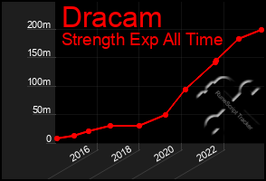 Total Graph of Dracam