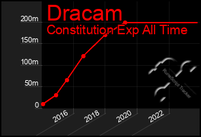 Total Graph of Dracam