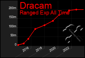 Total Graph of Dracam