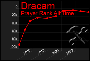 Total Graph of Dracam