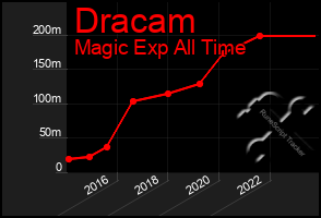 Total Graph of Dracam