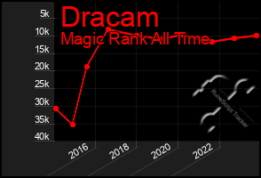 Total Graph of Dracam