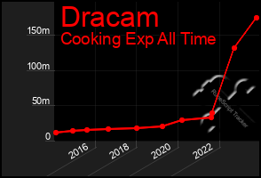Total Graph of Dracam