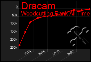 Total Graph of Dracam