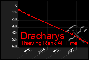 Total Graph of Dracharys