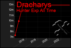 Total Graph of Dracharys