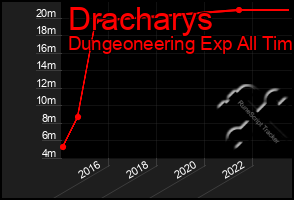 Total Graph of Dracharys